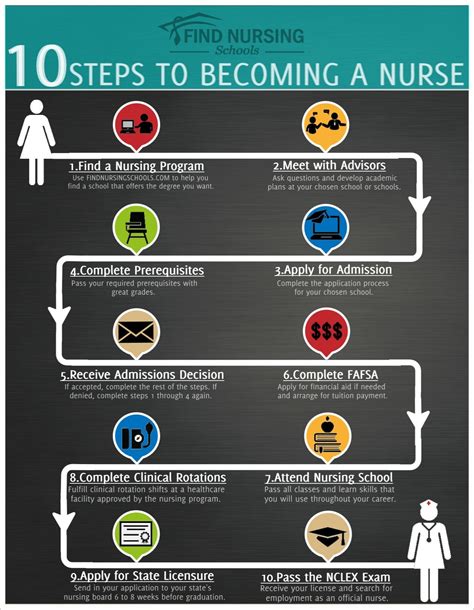 How To Become a Nurse (6 Steps to a Nursing .